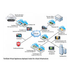 FortiGate - платформа сетевой безопасности