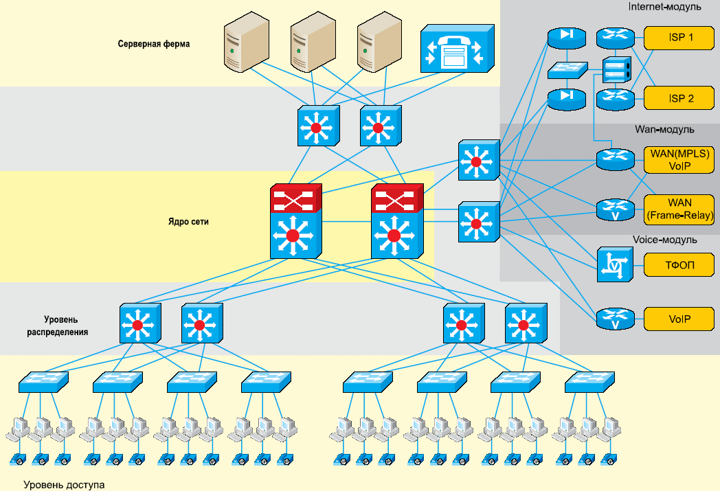 Трехуровневая схема сети